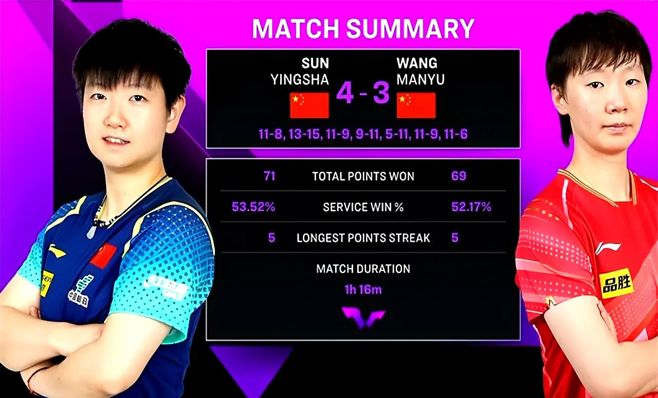 赛中渐渐被, 孙颖莎讲逆