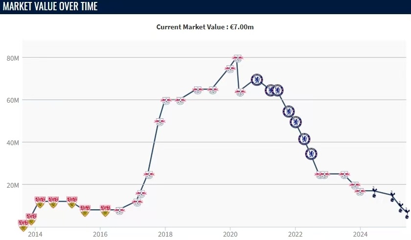 img, 球员最高身, 同时维尔纳